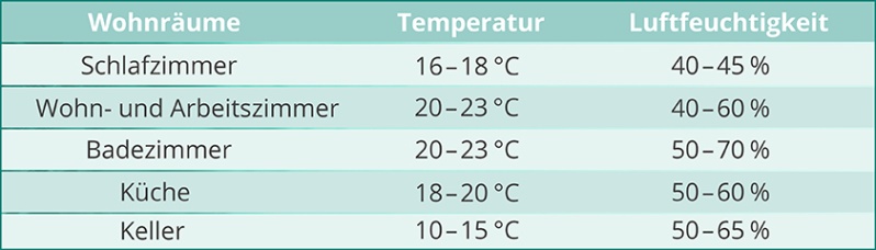 optimale luftfeuchtigkeit im schlafzimmer Backdate Dekor 0 Optimale Luftfeuchtigkeit in Räumen – Empfehlungen und Tipps