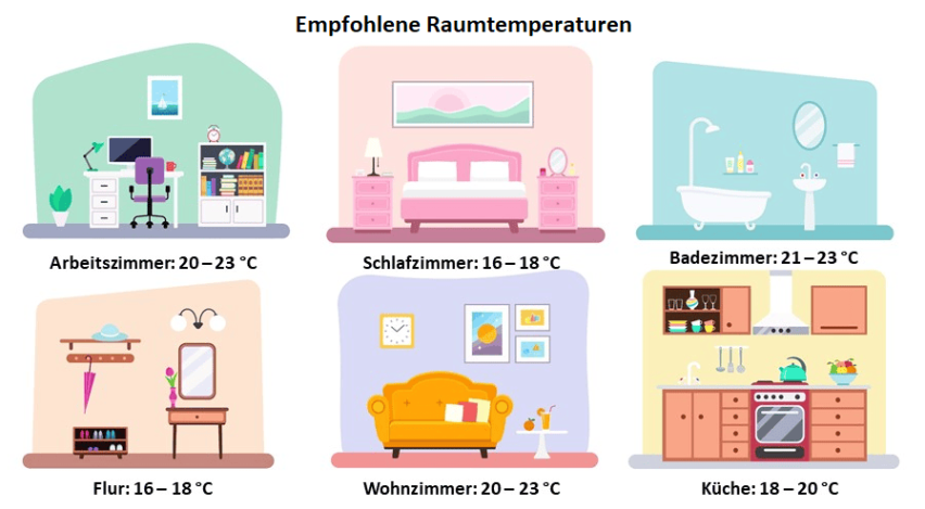 optimale temperatur im schlafzimmer Backdate Dekor 0 Optimale Raumtemperatur - Faktoren & Folgen