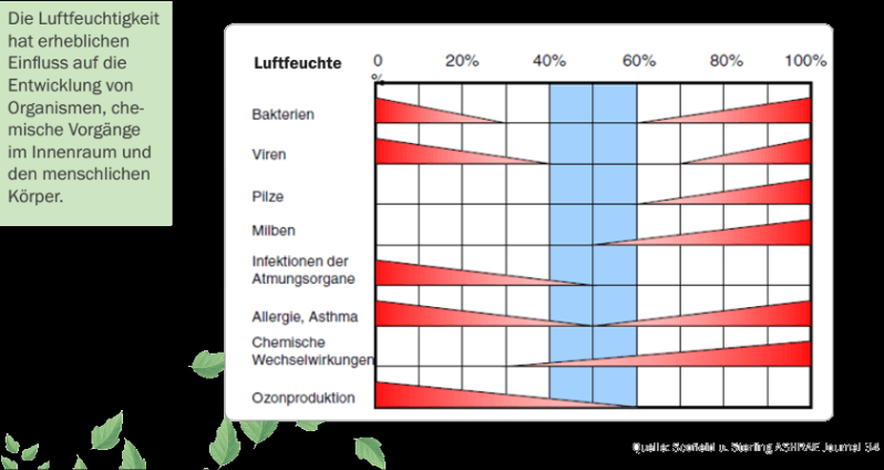 optimale luftfeuchtigkeit im schlafzimmer Backdate Dekor 0 Schimmel im Schlafzimmer  Gründe  Baumit