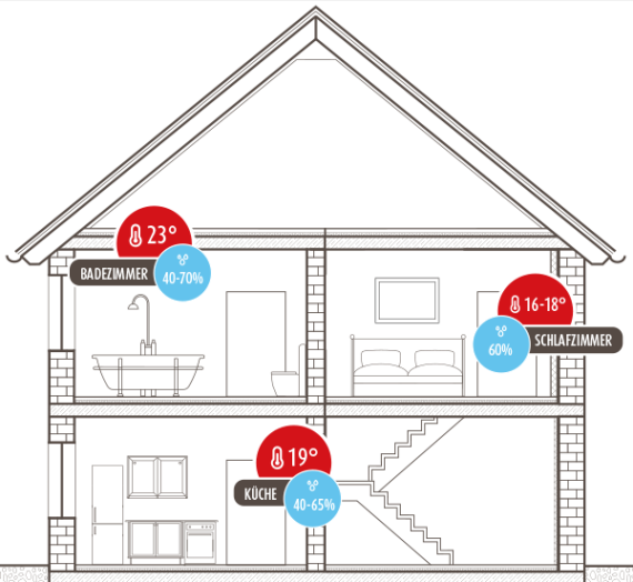 optimale luftfeuchtigkeit schlafzimmer Backdate Dekor 0 So erreichen Sie die optimale Luftfeuchtigkeit im Haus